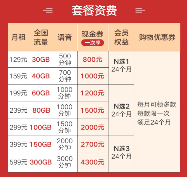 广东联通推年轻化5G套餐,最低月租129元,在试商用阶段