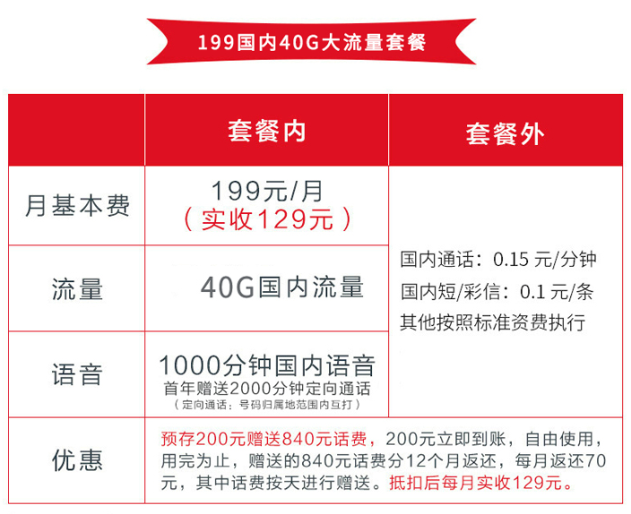 德宏电信199国内40G大流量套餐资费 电信199国内40G大流量套餐,存200送840话费,抵扣后月租仅129元40G国内流量+300